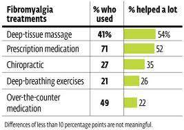 Banner Image for Easing the constant pain of Fibromyalgia